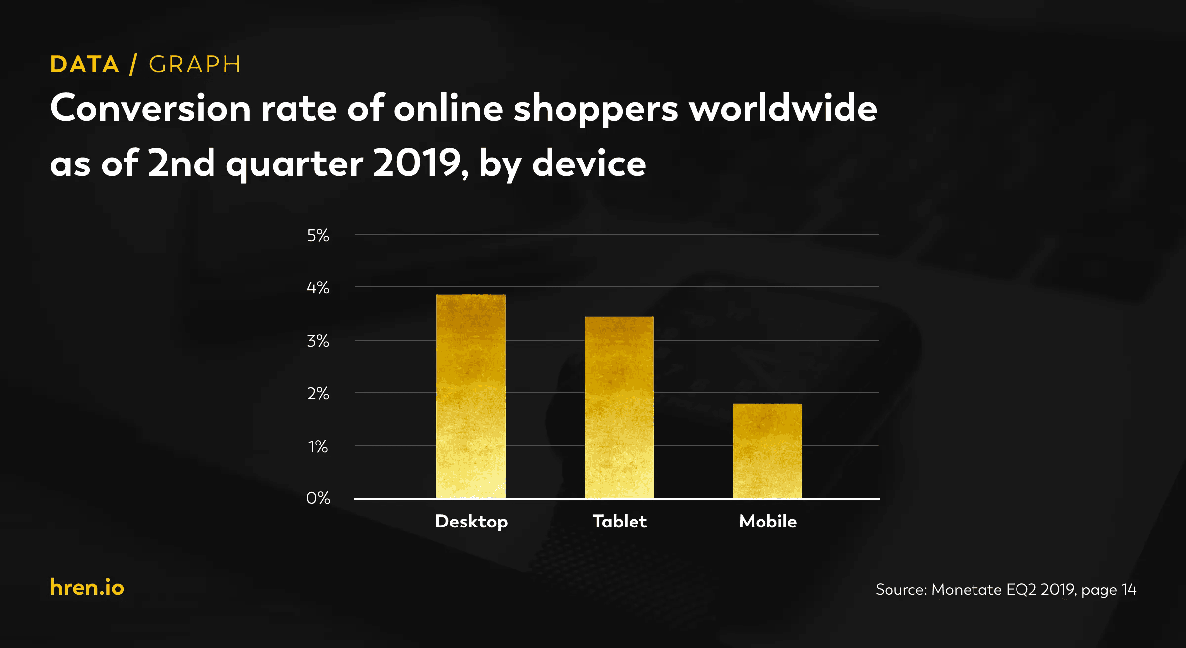 Conversion rate by device