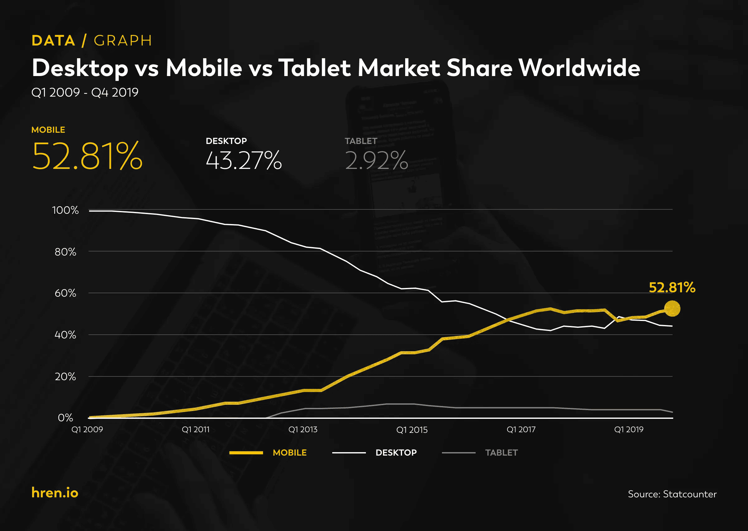 Mobile Vs Desktop traffic