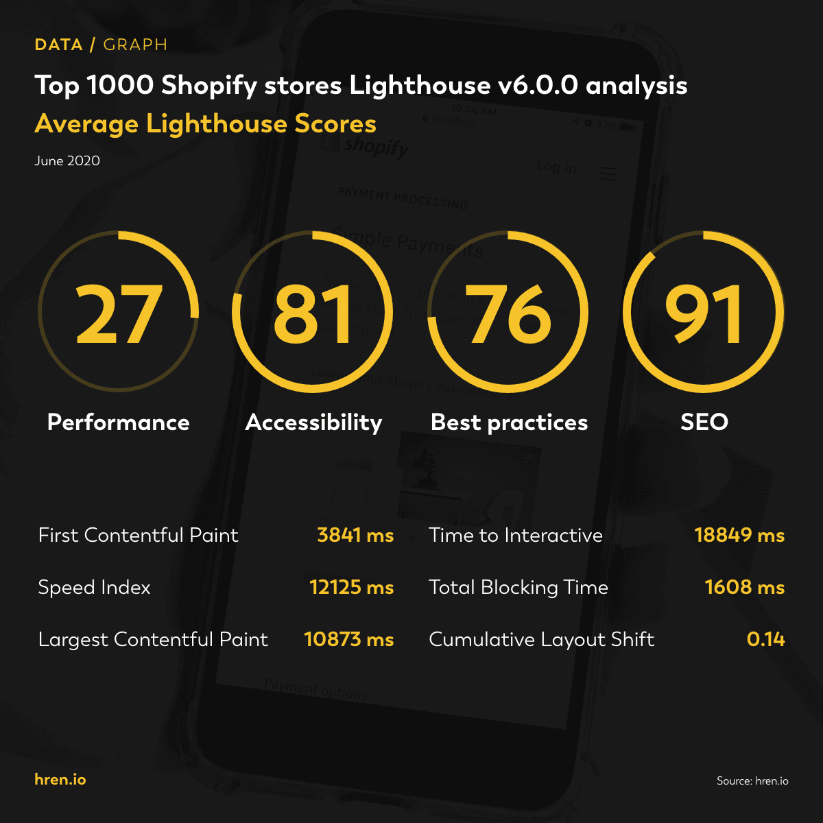 Top 1000 Shopify performance test summary