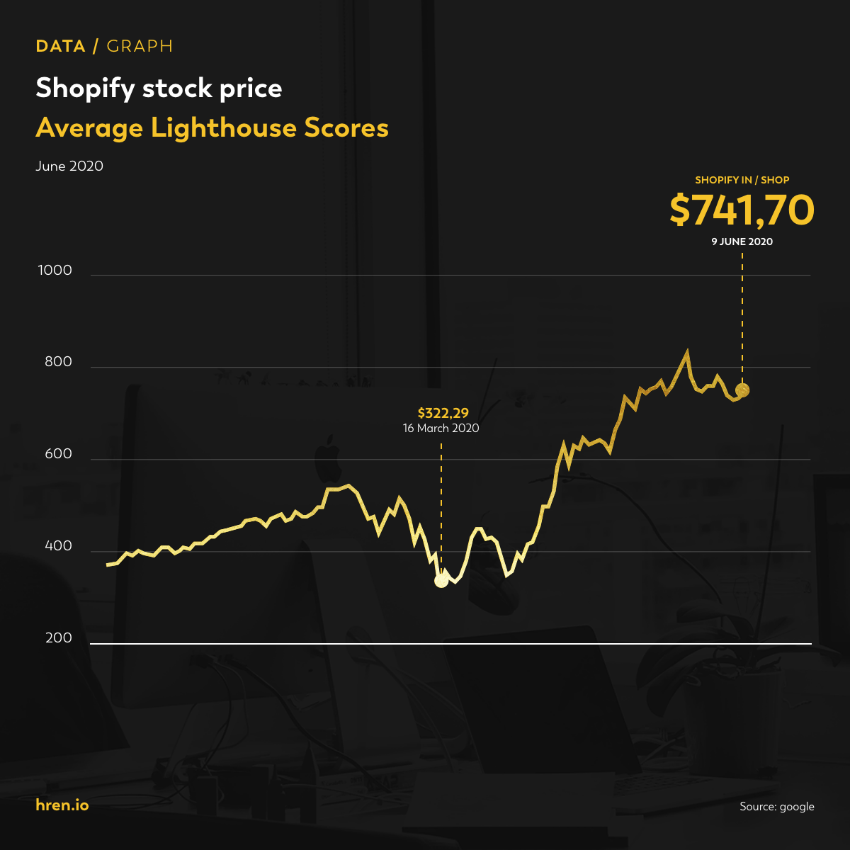 Shopify stock prices before and the increase