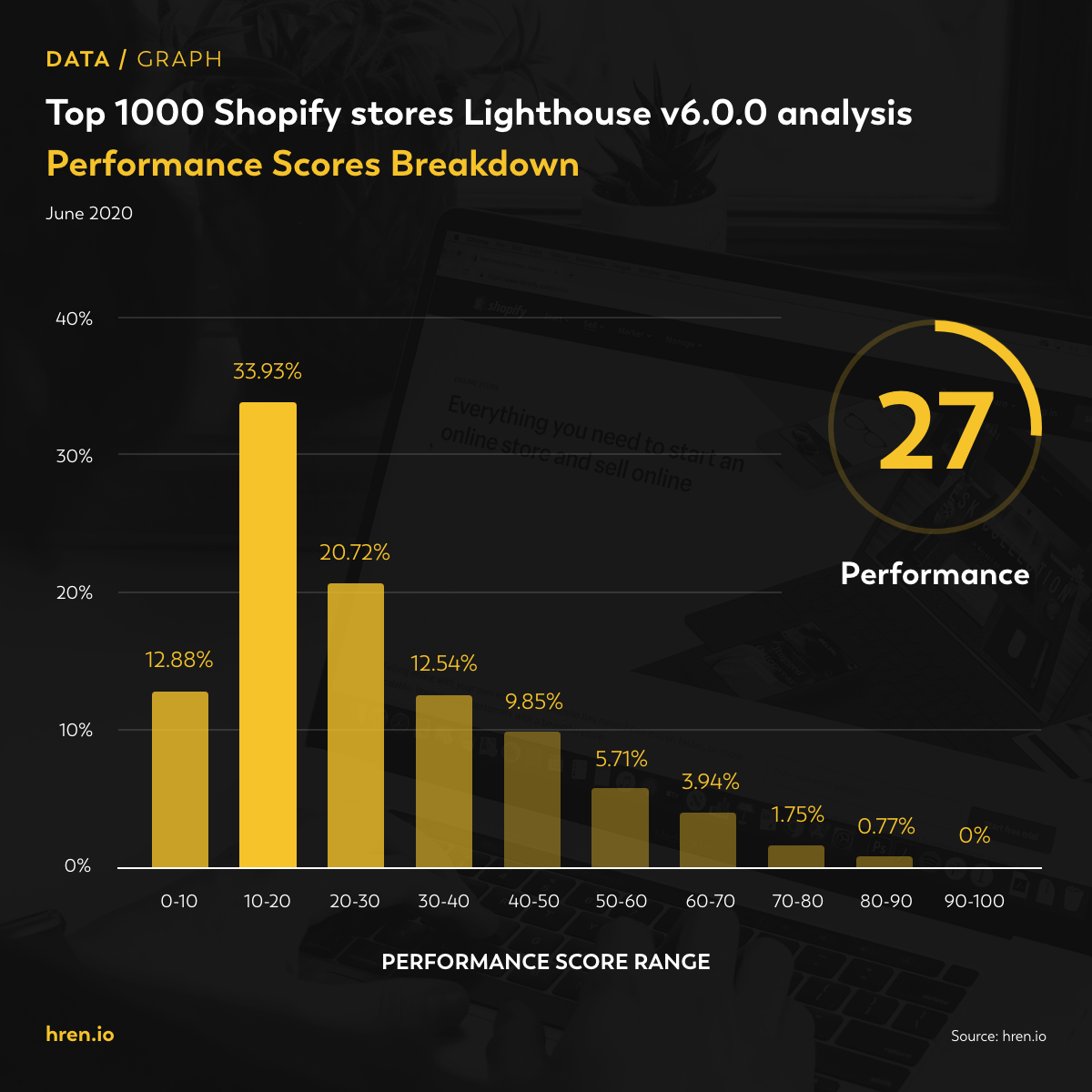 Top 1000 Shopify Performance Breakdown